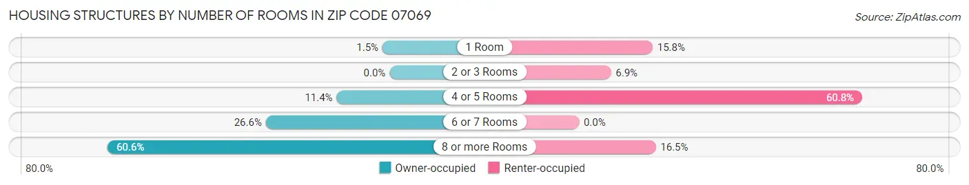 Housing Structures by Number of Rooms in Zip Code 07069