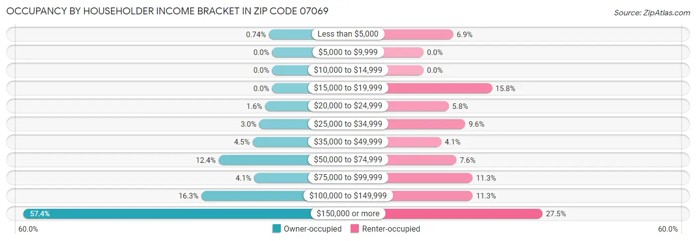 Occupancy by Householder Income Bracket in Zip Code 07069