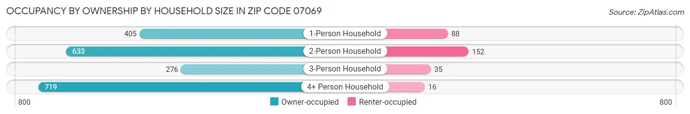 Occupancy by Ownership by Household Size in Zip Code 07069