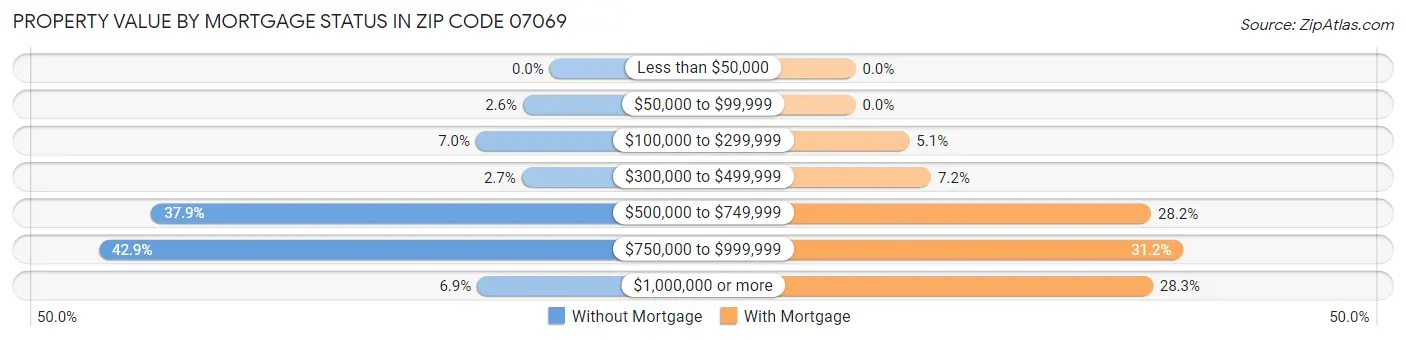 Property Value by Mortgage Status in Zip Code 07069