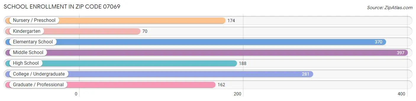 School Enrollment in Zip Code 07069