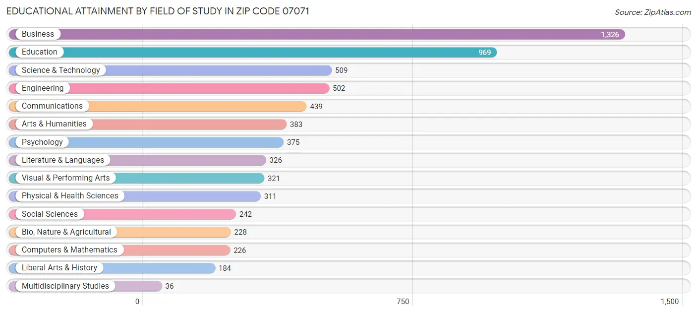 Educational Attainment by Field of Study in Zip Code 07071