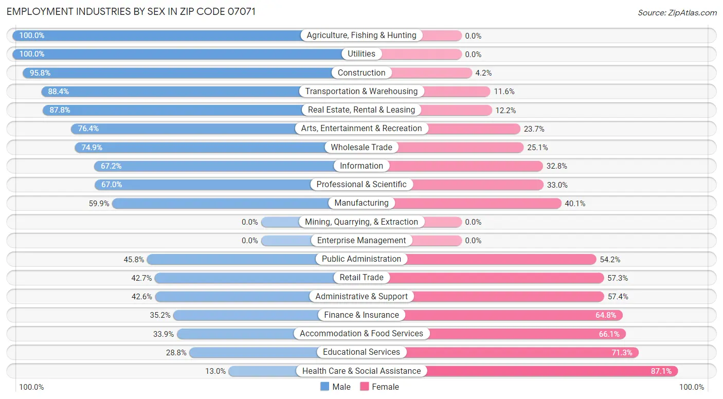 Employment Industries by Sex in Zip Code 07071