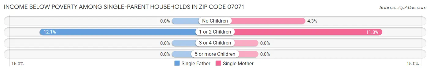 Income Below Poverty Among Single-Parent Households in Zip Code 07071