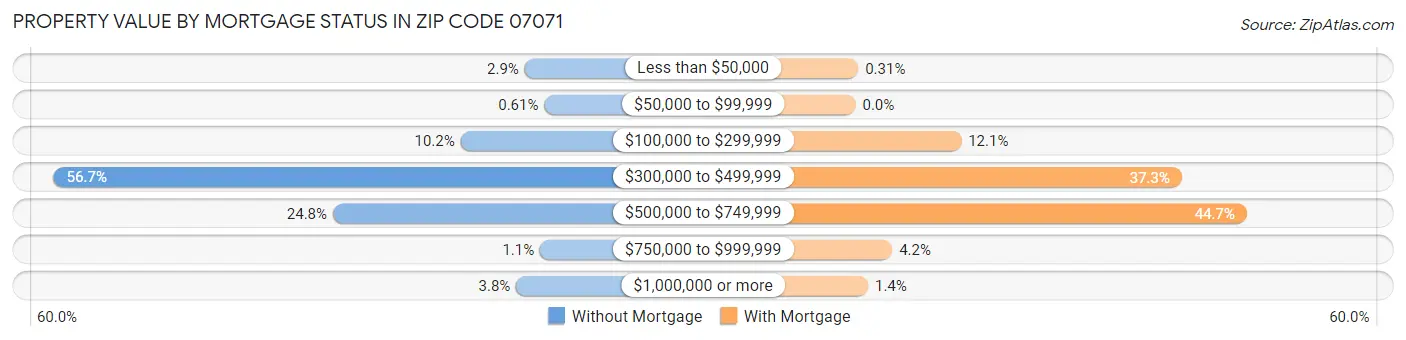 Property Value by Mortgage Status in Zip Code 07071