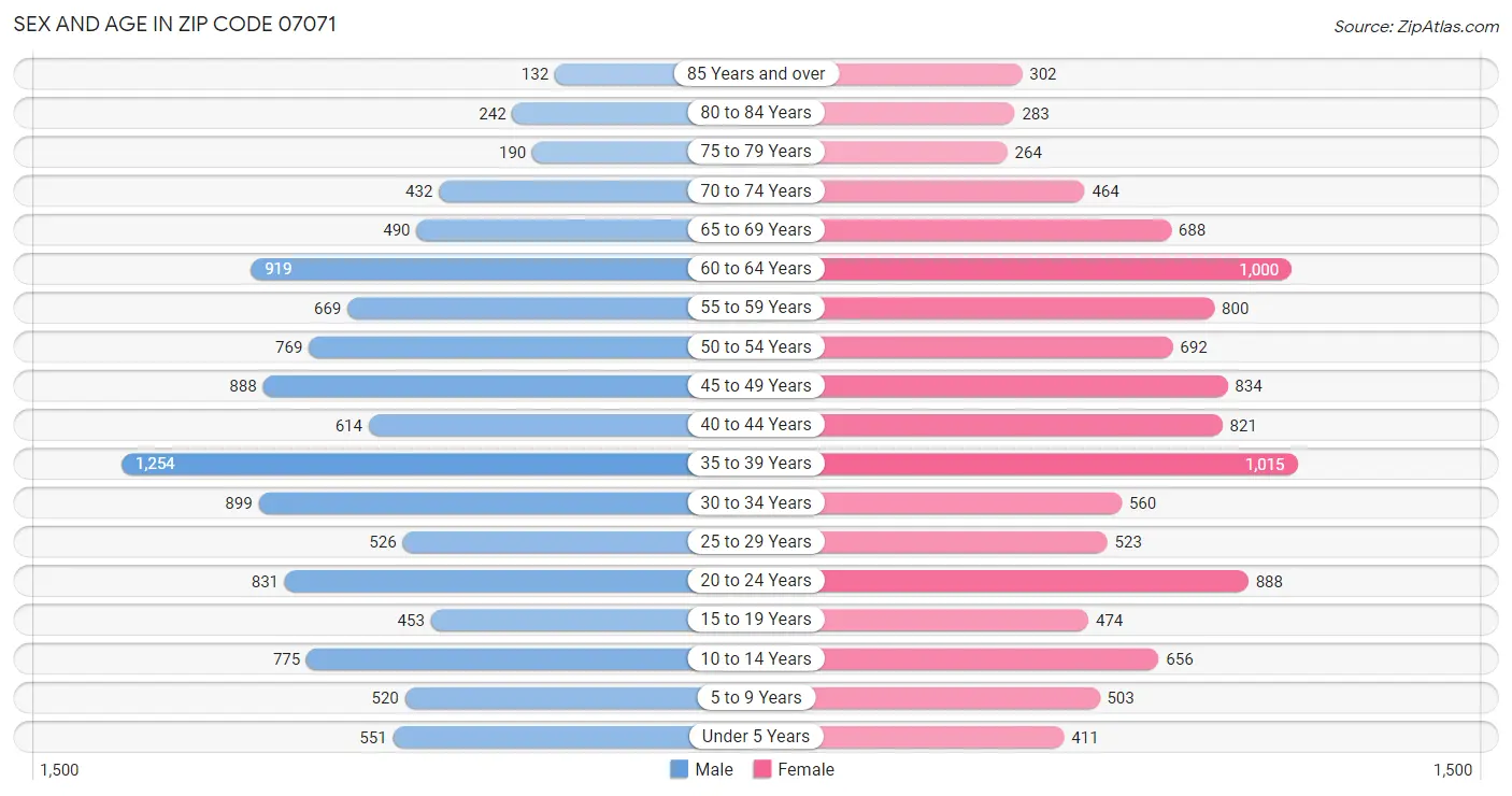 Sex and Age in Zip Code 07071