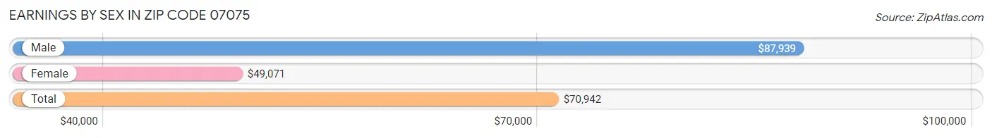 Earnings by Sex in Zip Code 07075