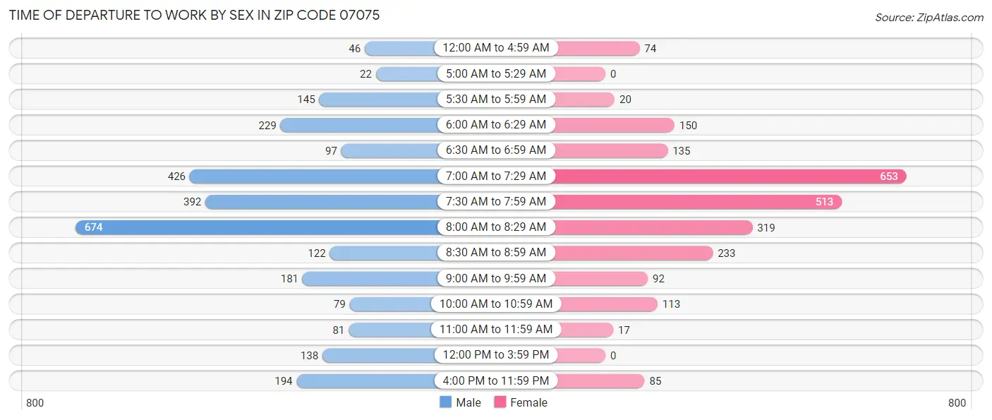 Time of Departure to Work by Sex in Zip Code 07075