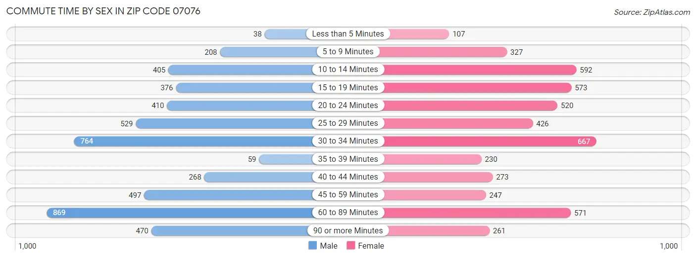 Commute Time by Sex in Zip Code 07076