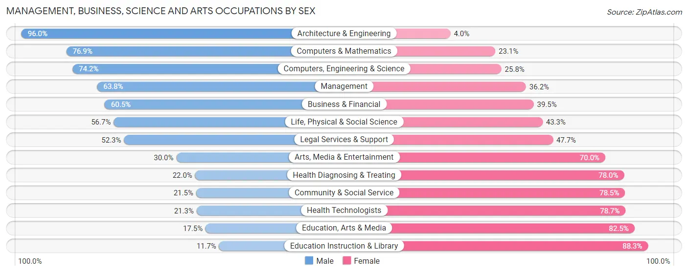 Management, Business, Science and Arts Occupations by Sex in Zip Code 07076