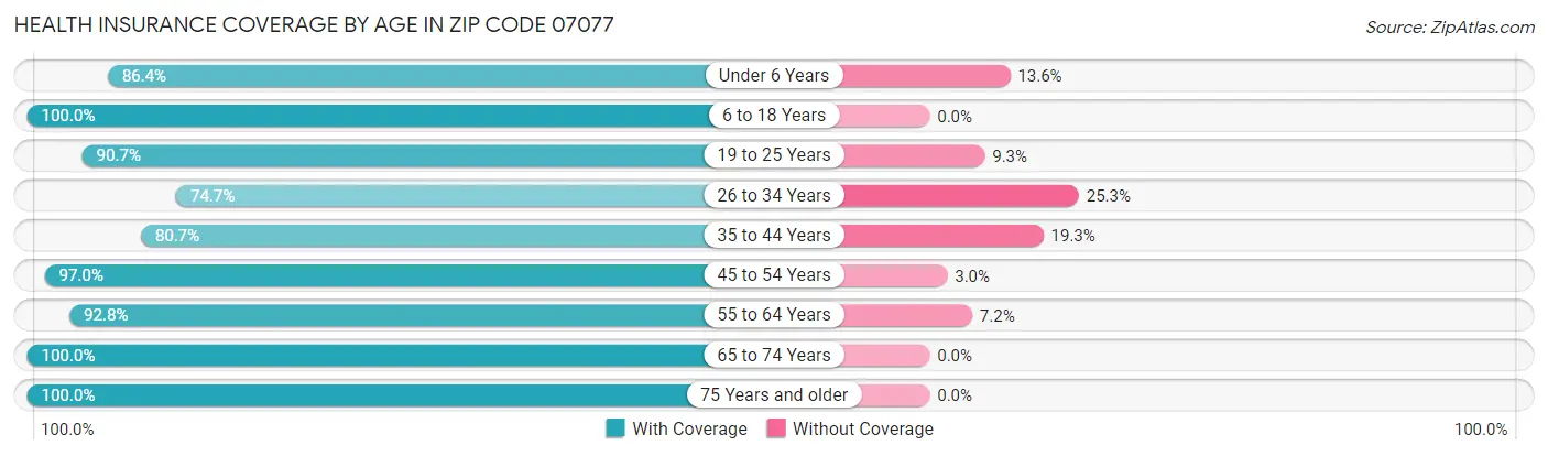 Health Insurance Coverage by Age in Zip Code 07077