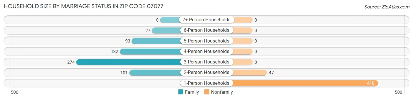 Household Size by Marriage Status in Zip Code 07077