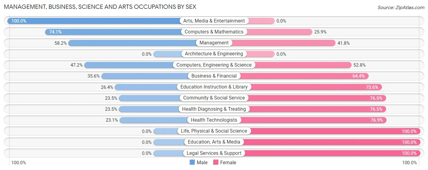 Management, Business, Science and Arts Occupations by Sex in Zip Code 07077
