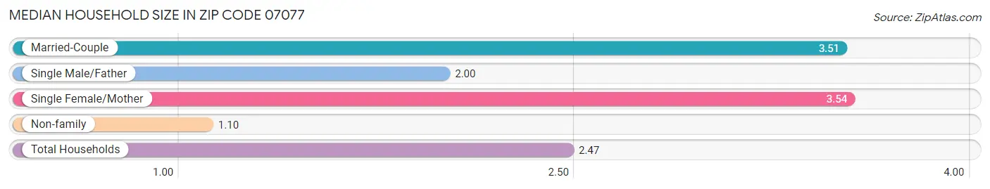 Median Household Size in Zip Code 07077