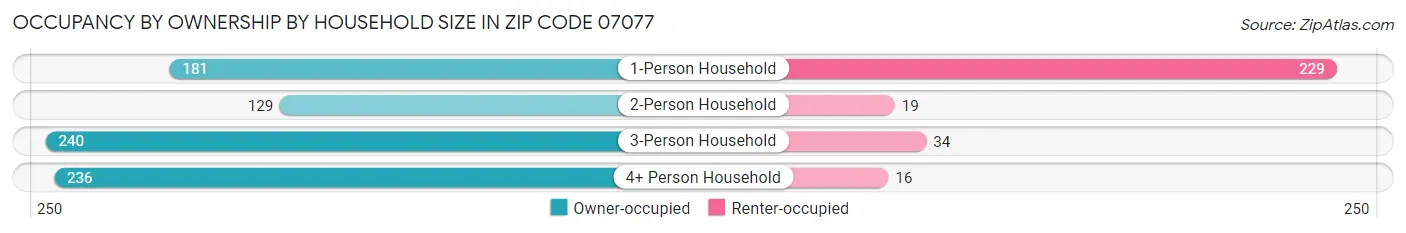 Occupancy by Ownership by Household Size in Zip Code 07077