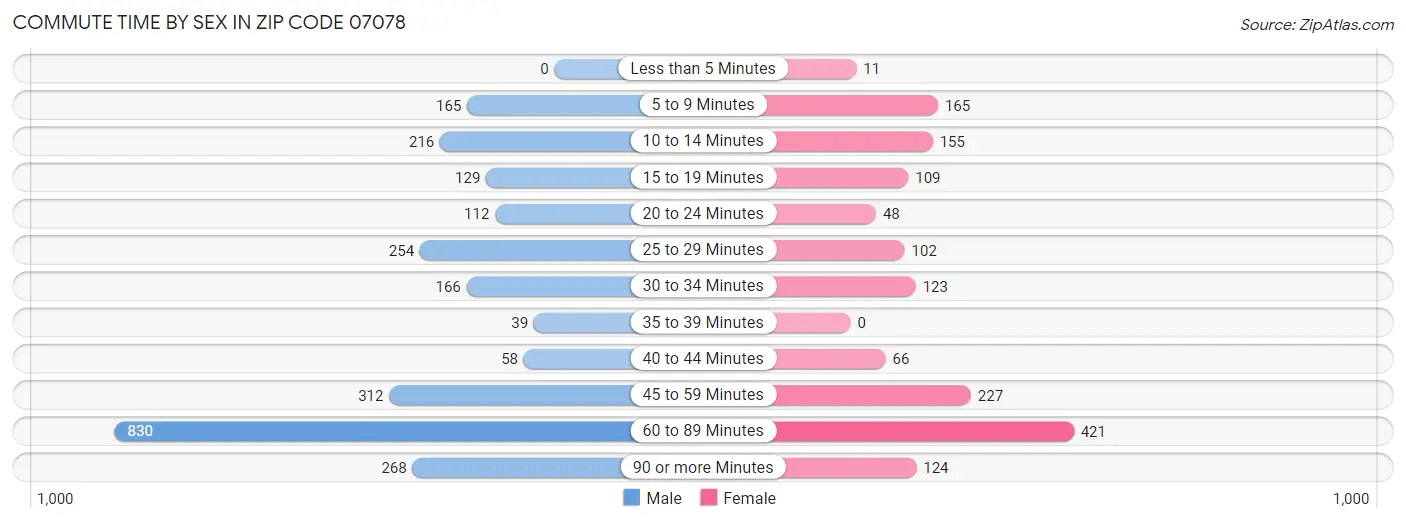 Commute Time by Sex in Zip Code 07078