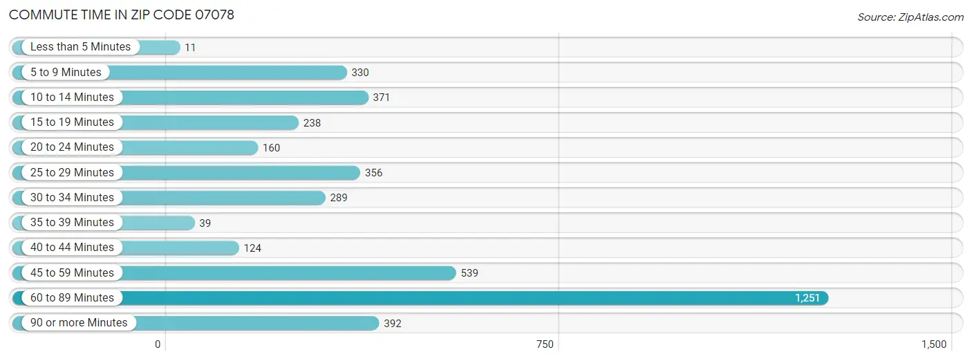 Commute Time in Zip Code 07078