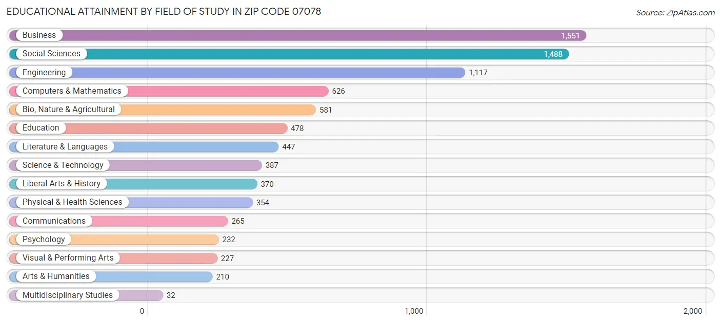 Educational Attainment by Field of Study in Zip Code 07078