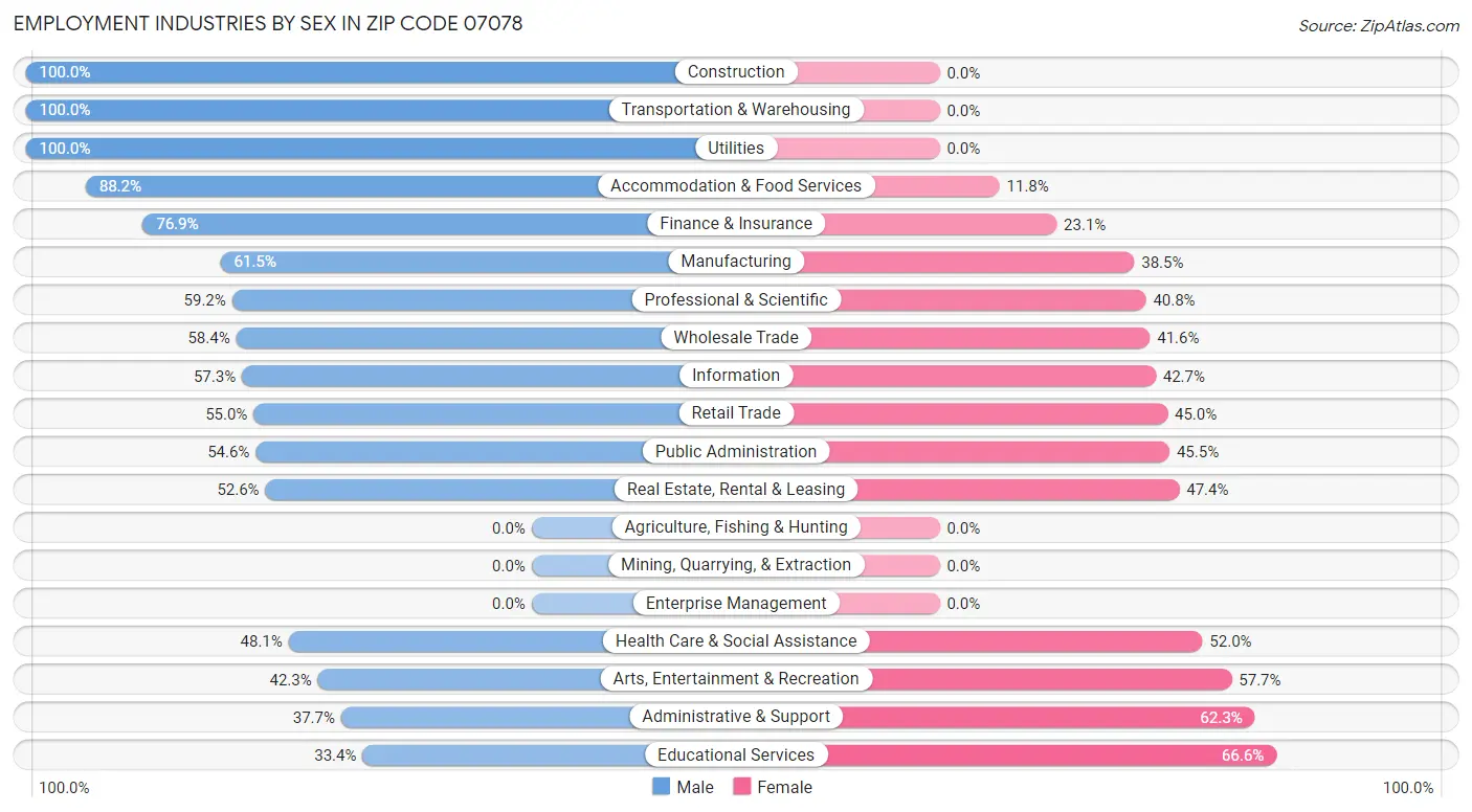 Employment Industries by Sex in Zip Code 07078