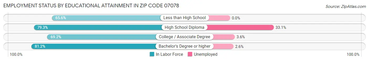 Employment Status by Educational Attainment in Zip Code 07078