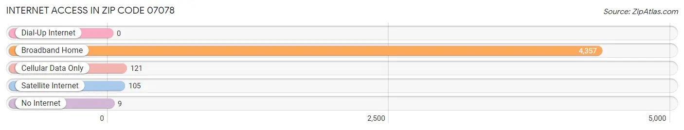 Internet Access in Zip Code 07078