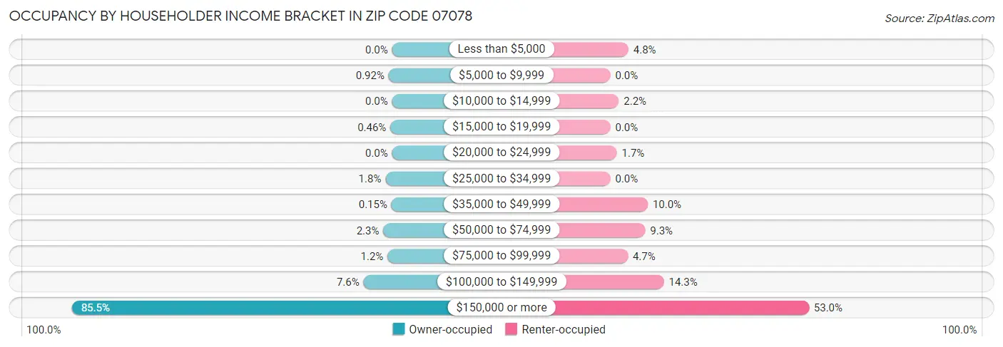 Occupancy by Householder Income Bracket in Zip Code 07078