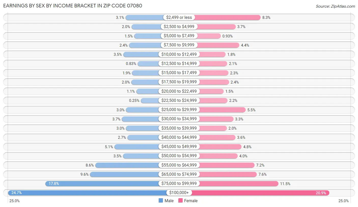 Earnings by Sex by Income Bracket in Zip Code 07080