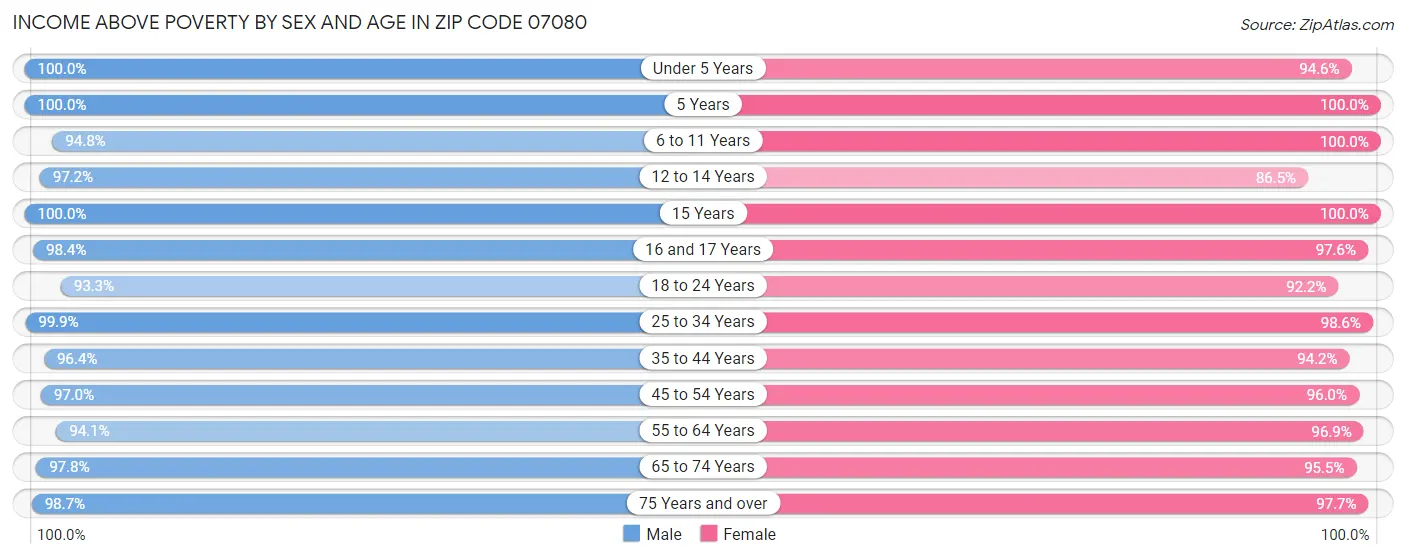 Income Above Poverty by Sex and Age in Zip Code 07080