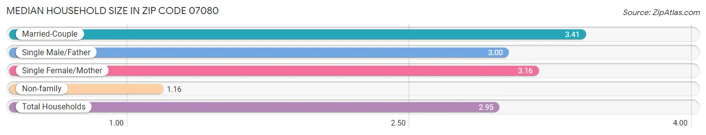 Median Household Size in Zip Code 07080