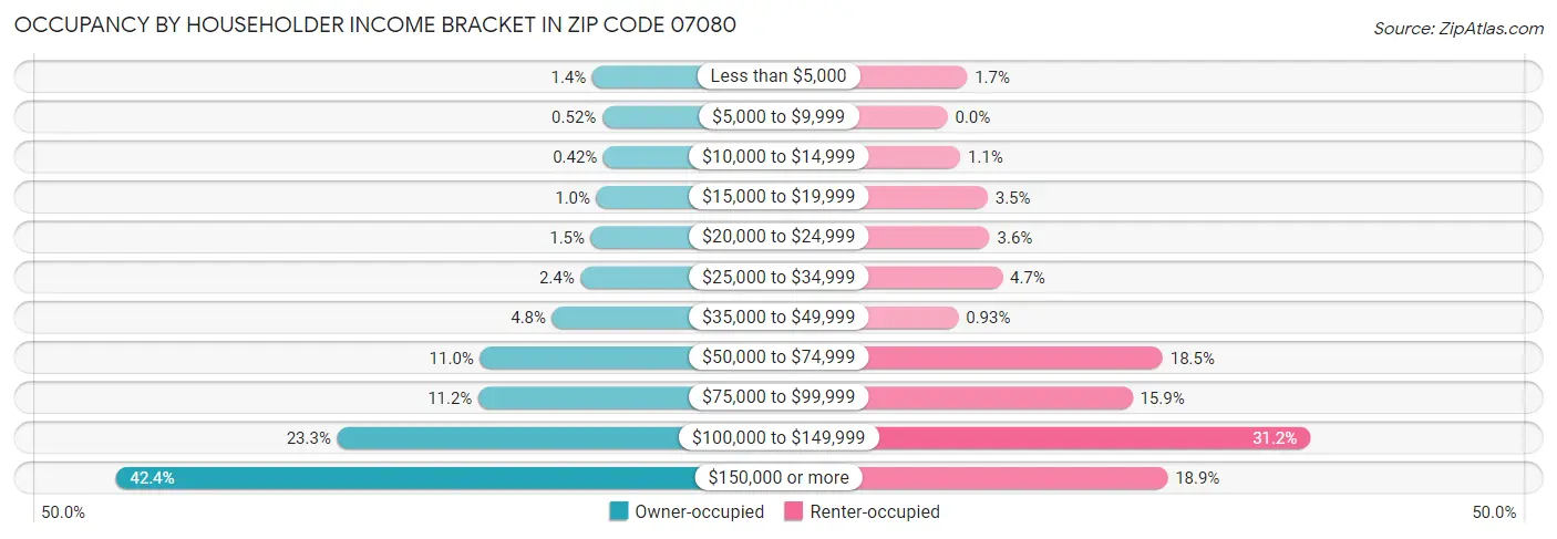 Occupancy by Householder Income Bracket in Zip Code 07080