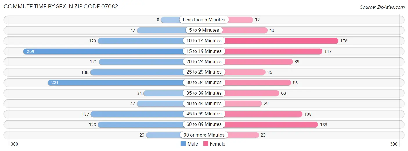 Commute Time by Sex in Zip Code 07082