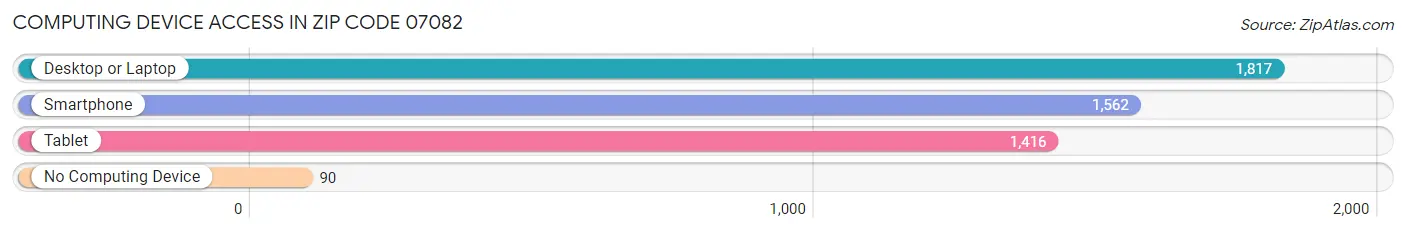 Computing Device Access in Zip Code 07082