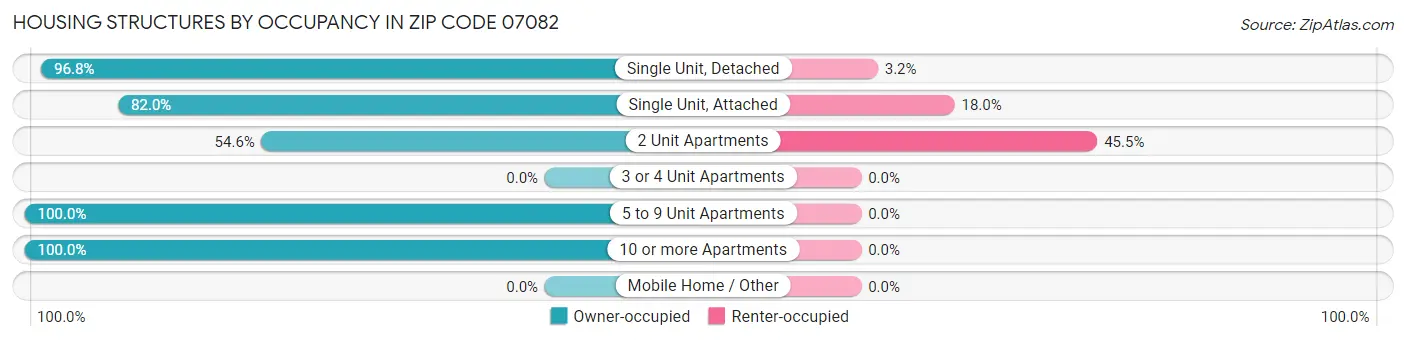 Housing Structures by Occupancy in Zip Code 07082