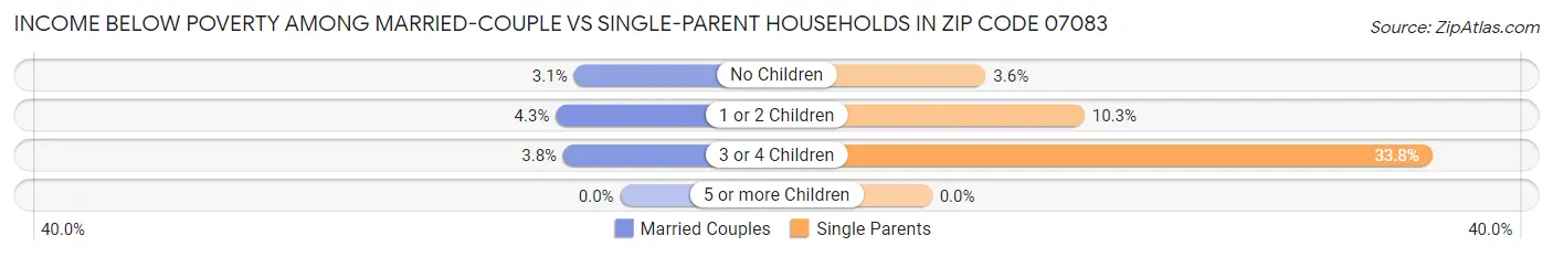 Income Below Poverty Among Married-Couple vs Single-Parent Households in Zip Code 07083