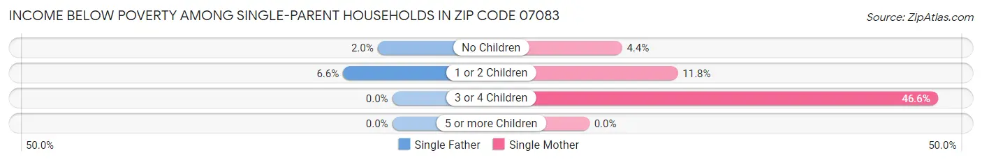 Income Below Poverty Among Single-Parent Households in Zip Code 07083