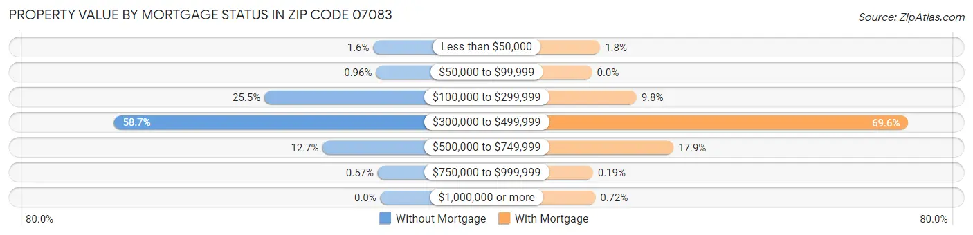 Property Value by Mortgage Status in Zip Code 07083