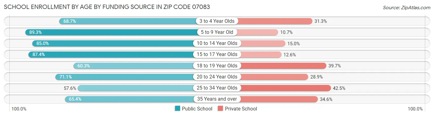 School Enrollment by Age by Funding Source in Zip Code 07083