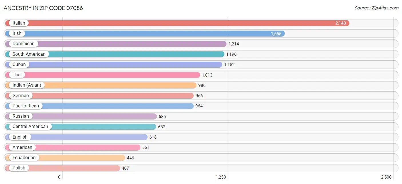 Ancestry in Zip Code 07086