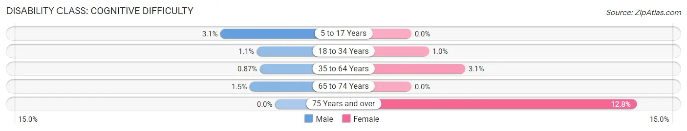 Disability in Zip Code 07086: <span>Cognitive Difficulty</span>