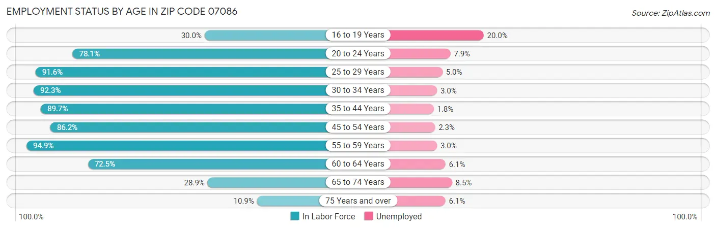 Employment Status by Age in Zip Code 07086