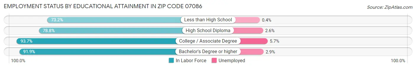 Employment Status by Educational Attainment in Zip Code 07086