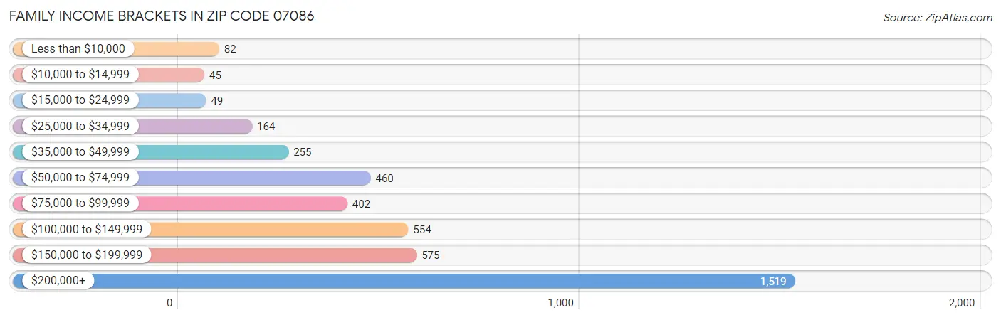 Family Income Brackets in Zip Code 07086