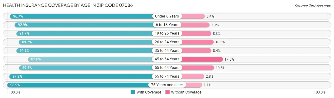Health Insurance Coverage by Age in Zip Code 07086