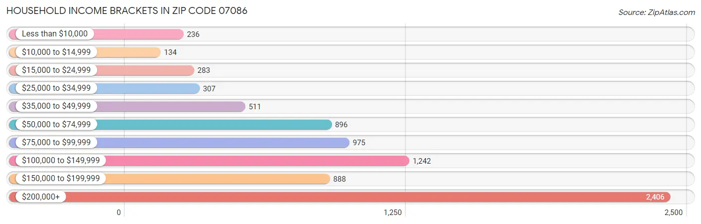 Household Income Brackets in Zip Code 07086