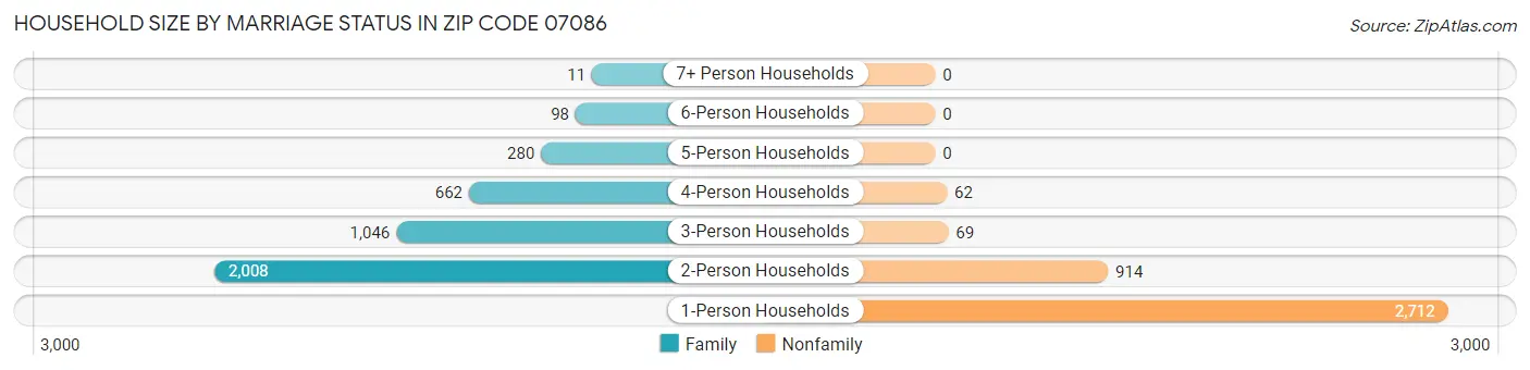 Household Size by Marriage Status in Zip Code 07086