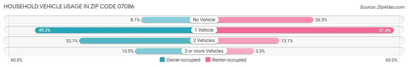 Household Vehicle Usage in Zip Code 07086