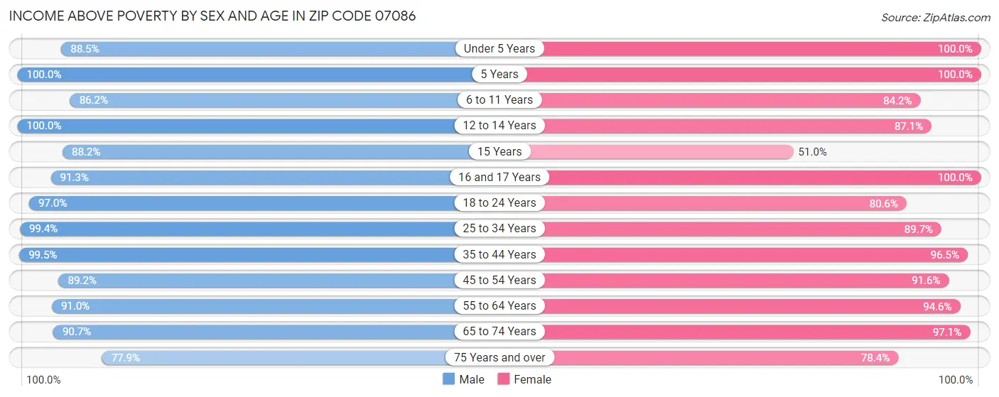 Income Above Poverty by Sex and Age in Zip Code 07086