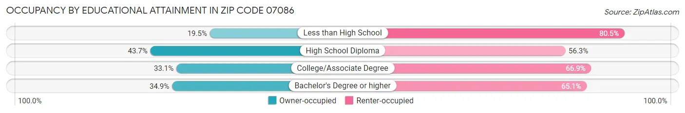 Occupancy by Educational Attainment in Zip Code 07086