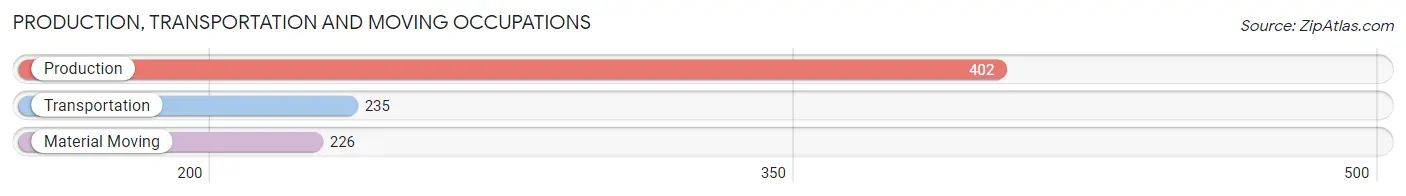 Production, Transportation and Moving Occupations in Zip Code 07086