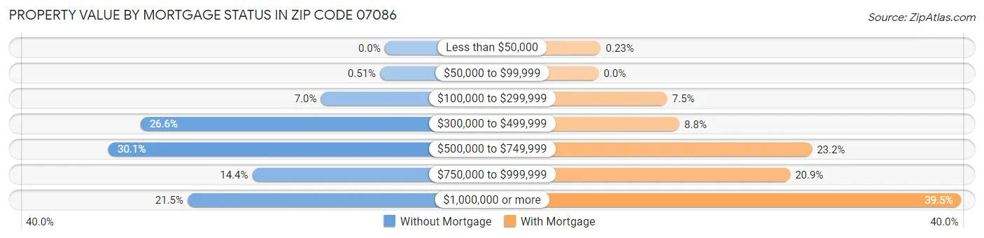 Property Value by Mortgage Status in Zip Code 07086
